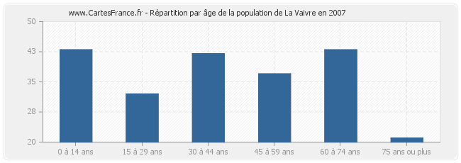 Répartition par âge de la population de La Vaivre en 2007